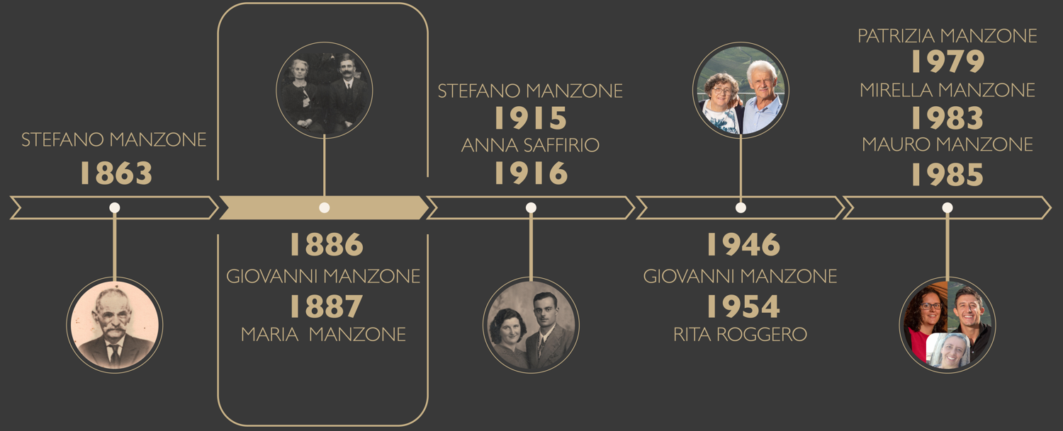 Manzone-Timeline-fatica